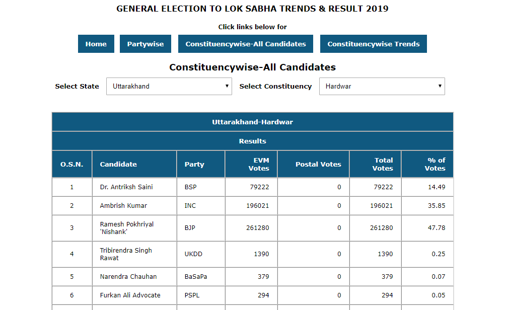 General election 2019 Uttarakhand